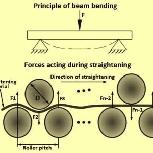 straightening roller