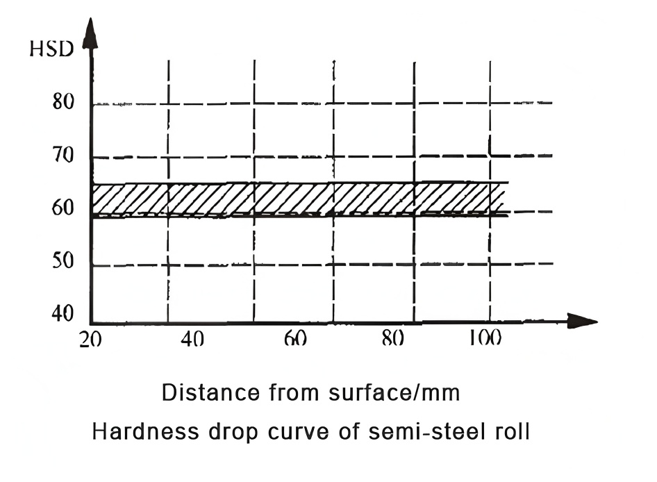 Roll Material Selection for Rolling Mills in Large and Medium Section Steel Plants