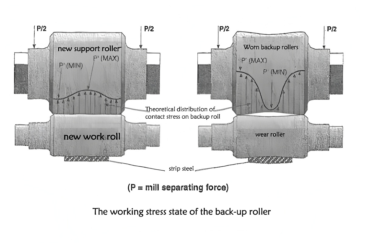 Advances in Manufacturing Technology and Future Development Trends of Large Forged Steel Backup Rolls