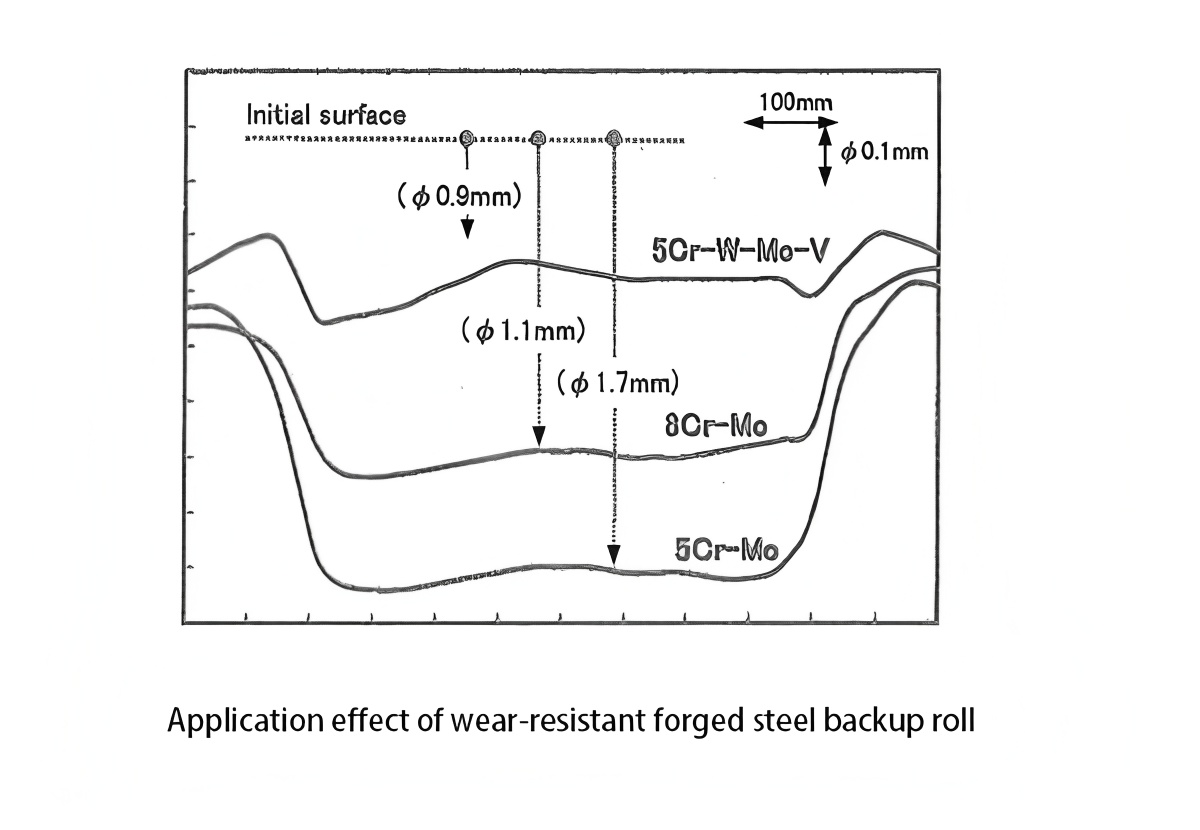 Advances in Manufacturing Technology and Future Development Trends of Large Forged Steel Backup Rolls
