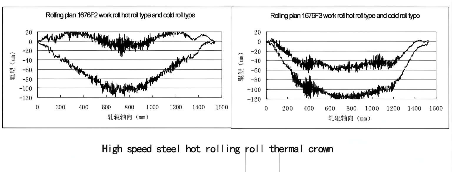 Thermal expansion of high speed steel rolls