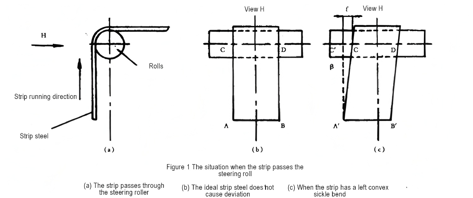 Analysis and Control of Strip Deviation in Rolling Mills
