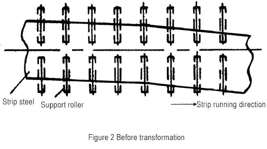 Analysis and Control of Strip Deviation in Rolling Mills