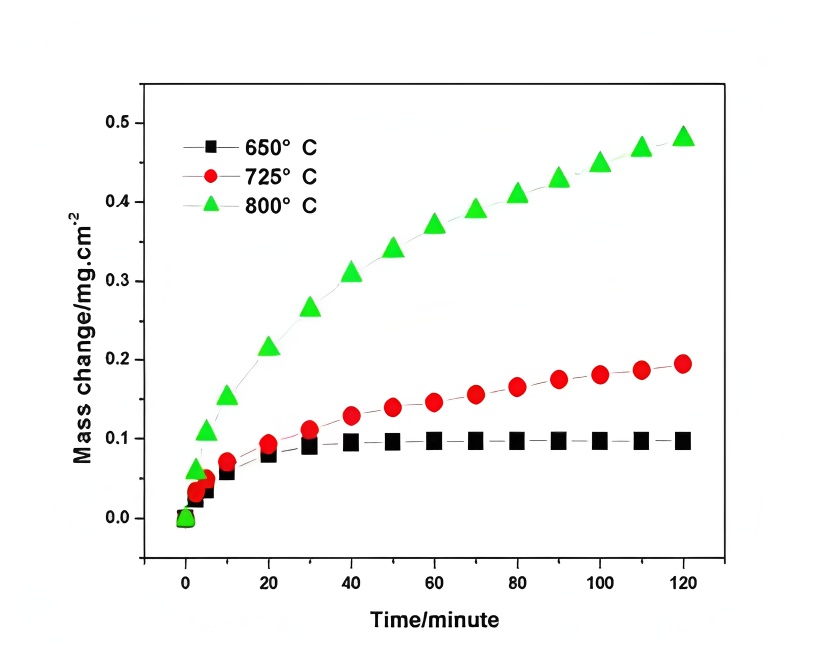 Oxide film control technology
