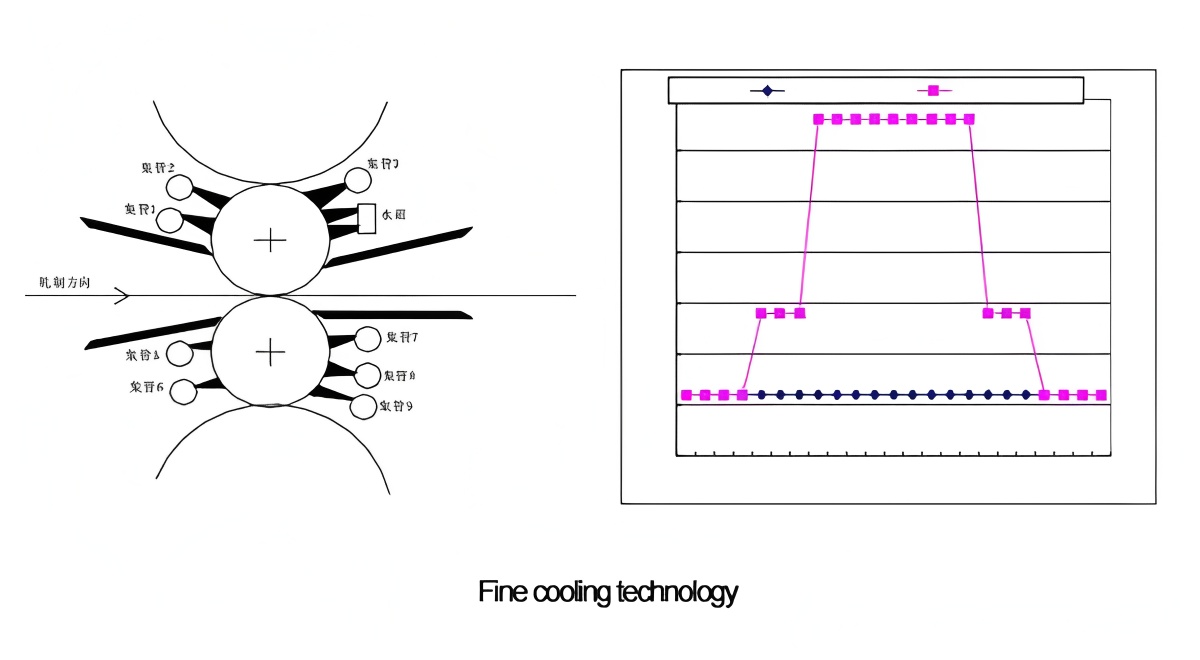 Roll cooling technology