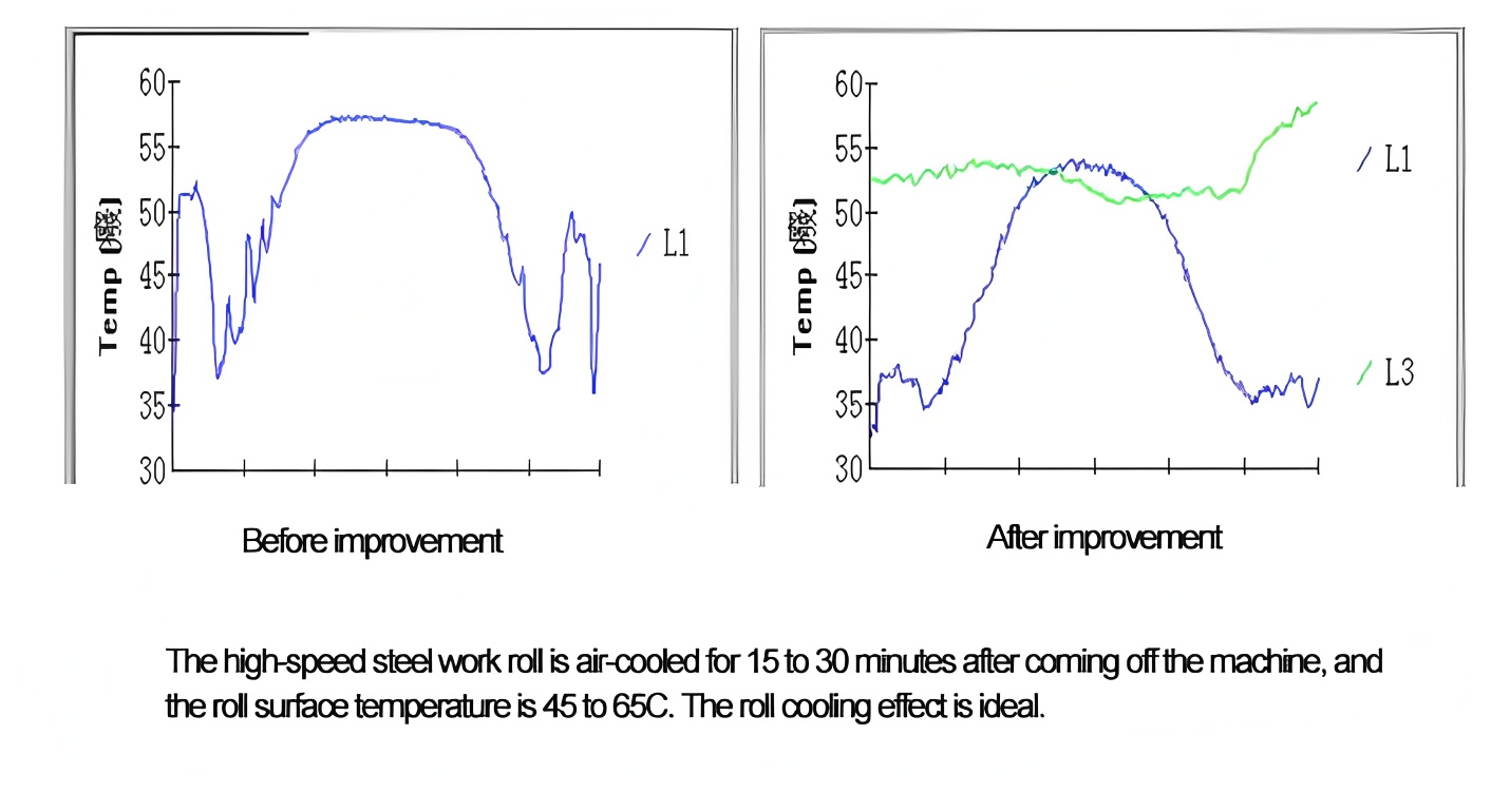 Roll cooling technology