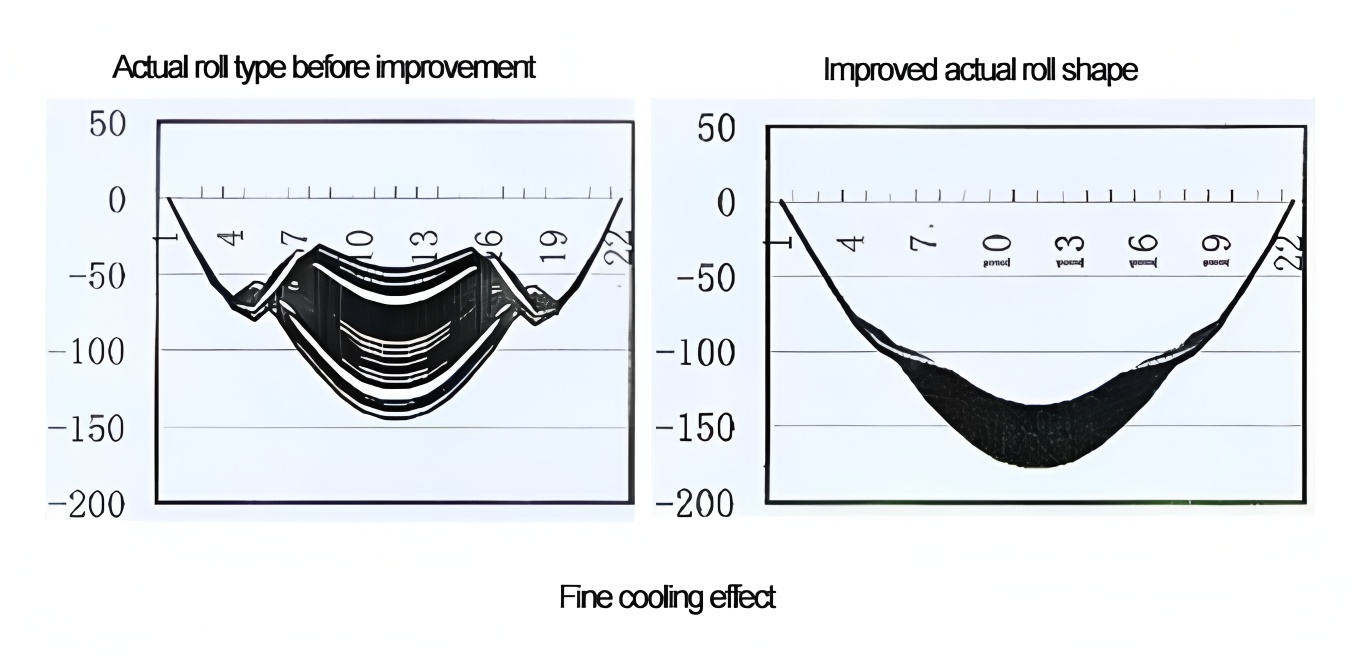 Roll cooling technology