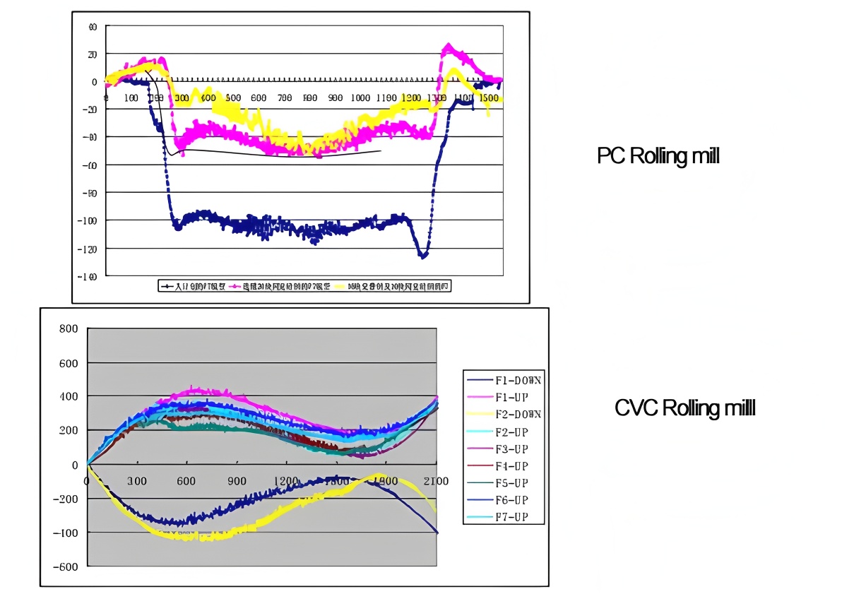 Roller shape optimization technology