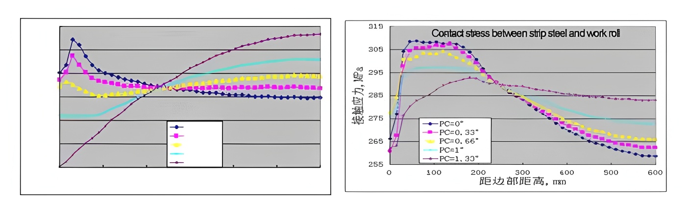 Roller shape optimization technology