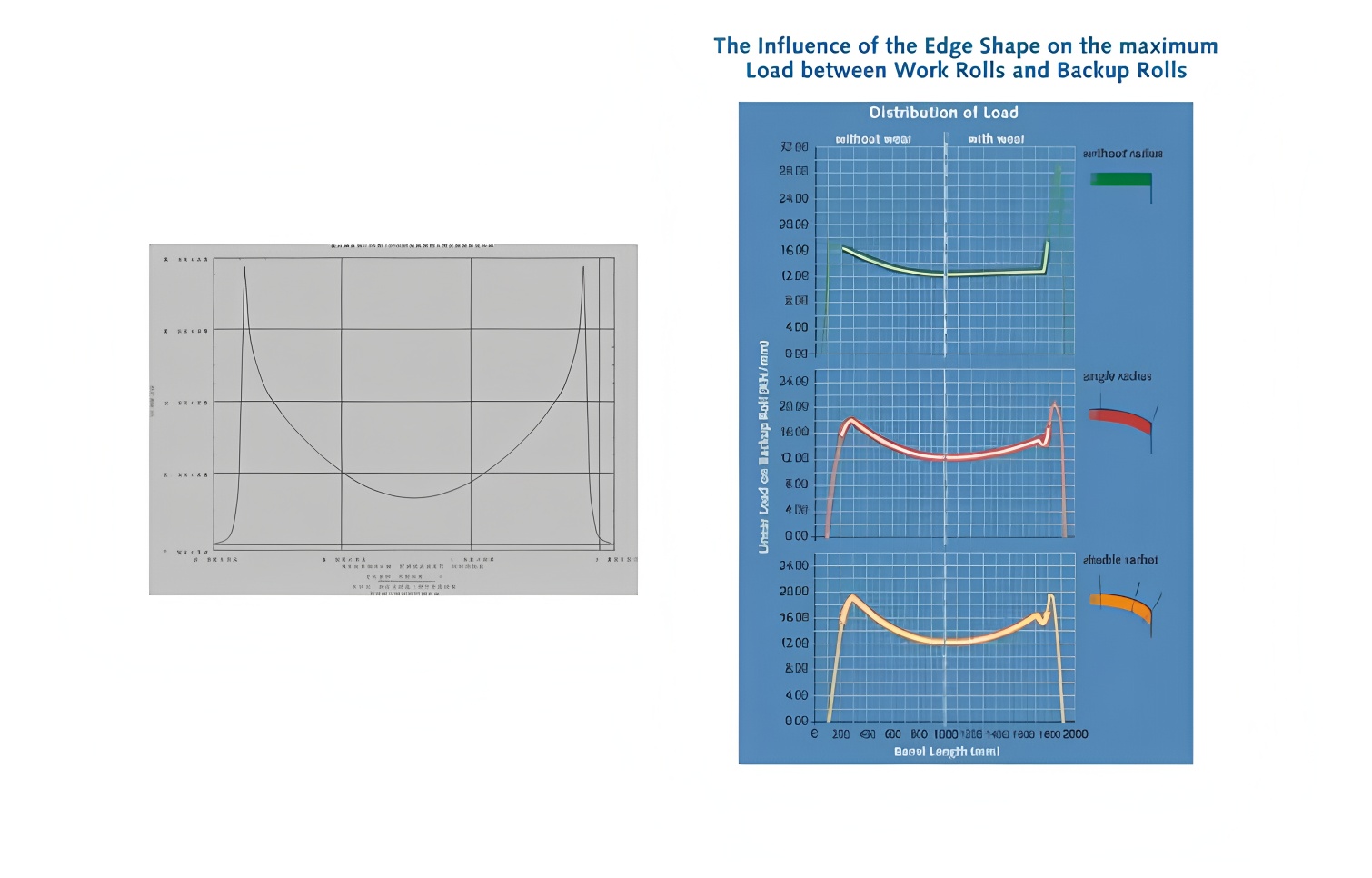 Roller shape optimization technology