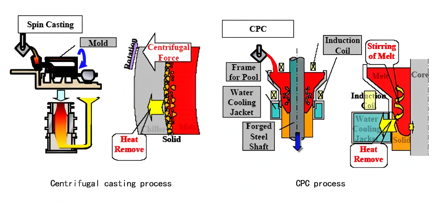 High speed steel hot roll manufacturing process