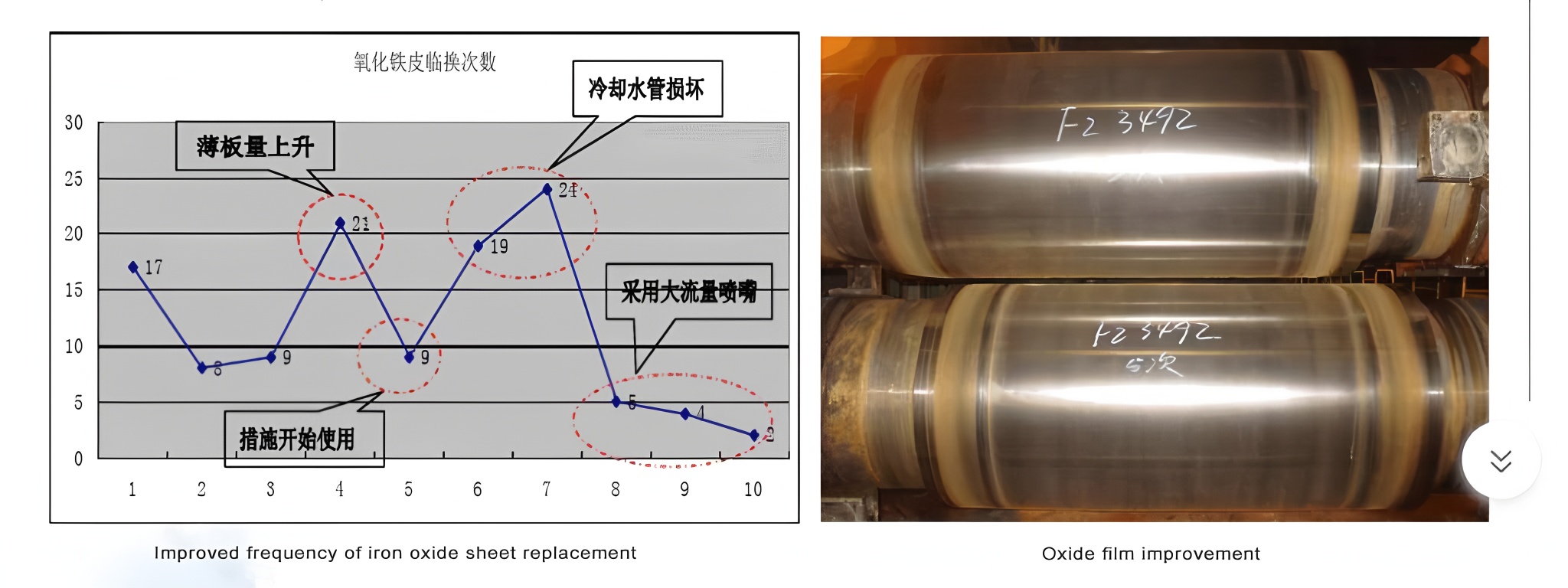Hss rolls Countermeasures against oxide film peeling