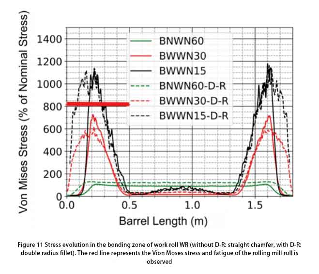 Optimizing Roughing Mill Rolls to Prevent Premature Contact Fatigue Damage