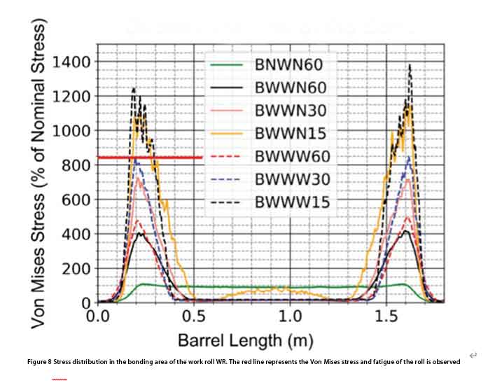 Optimizing Roughing Mill Rolls to Prevent Premature Contact Fatigue Damage